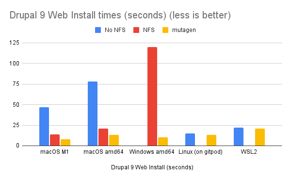 Drupal 9 Web Install Performance Chart